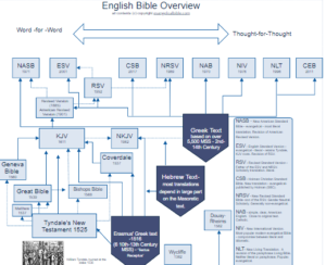 Gliffy English Bible History