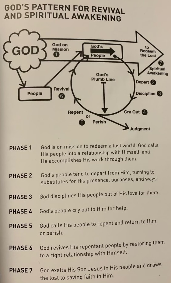 Revival Cycle-Pattern for Revival and Spiritual awakening
